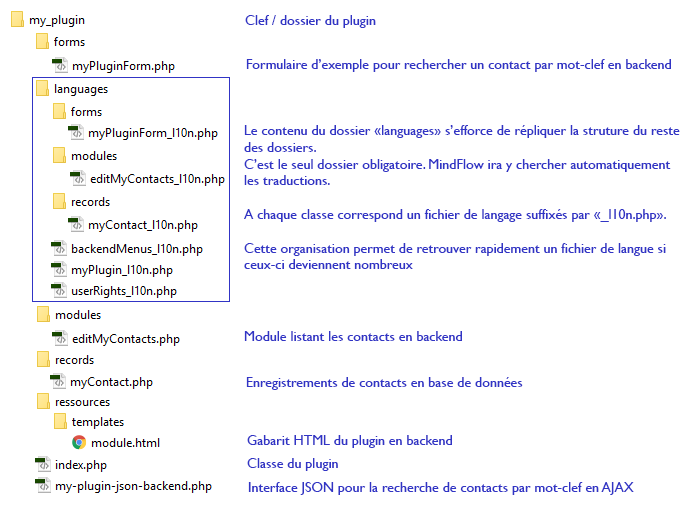 Organisation des dossiers dans l'exemple my_plugin