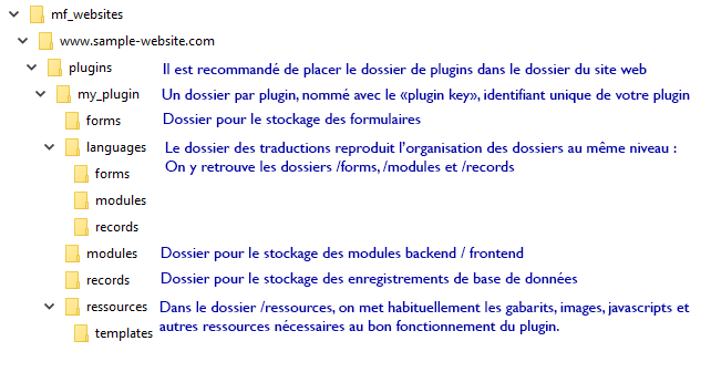 Organisation des dossiers dans un plugin